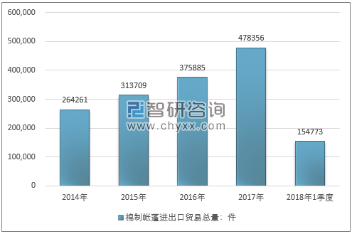 2014-2018年1季度棉制帐蓬进出口贸易总量走势图（单位：件）