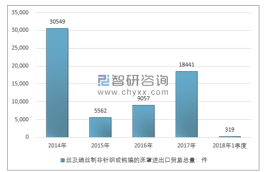 2014-2018年1季度丝及绢丝制非针织或钩编的床罩进出口贸易总量走势图（单位：件）