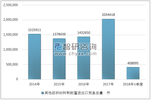 2014-2018年1季度其他纺织材料制帐蓬进出口贸易总量走势图（单位：件）