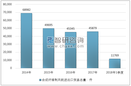 2014-2018年1季度合成纤维制风帆进出口贸易总量走势图（单位：件）