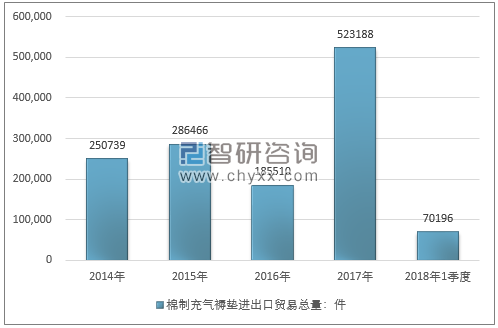 2014-2018年1季度棉制充气褥垫进出口贸易总量走势图（单位：件）