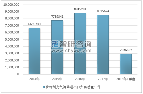 2014-2018年1季度化纤制充气褥垫进出口贸易总量走势图（单位：件）