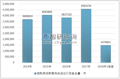 2014-2018年1季度棉制其他野营用品进出口贸易总量走势图（单位：件）