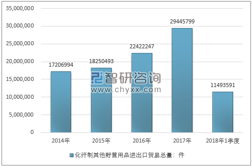 2014-2018年1季度化纤制其他野营用品进出口贸易总量走势图（单位：件）