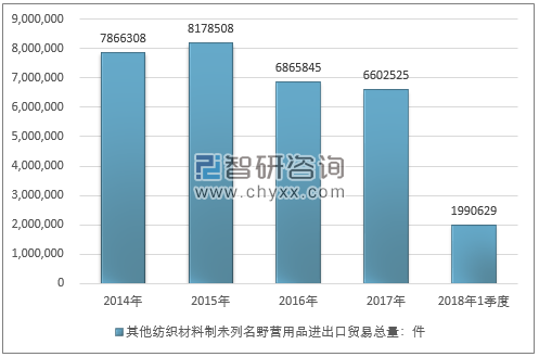 2014-2018年1季度其他纺织材料制未列名野营用品进出口贸易总量走势图（单位：件）