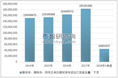 2014-2018年1季度擦地布、擦碗布、抹布及类似擦拭用布进出口贸易总量走势图（单位：千克）