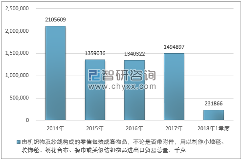 2014-2018年1季度由机织物及纱线构成的零售包装成套物品，不论是否带附件，用以制作小地毯、装饰毯、绣花台布、餐巾或类似纺织物品进出口贸易总量走势图（单位：千克）