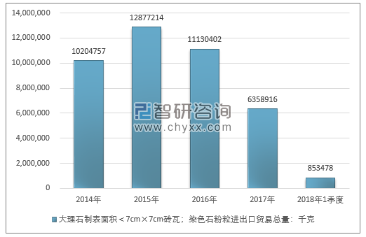 2014-2018年1季度大理石制表面积＜7CM×7CM砖瓦；染色石粉粒进出口贸易总量走势图（单位：千克）