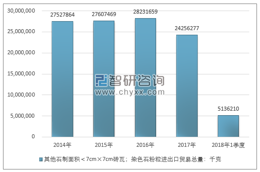 2014-2018年1季度其他石制面积＜7CM×7CM砖瓦；染色石粉粒进出口贸易总量走势图（单位：千克）