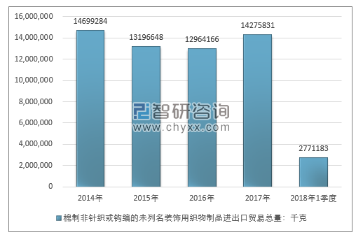 2014-2018年1季度棉制非针织或钩编的未列名装饰用织物制品进出口贸易总量走势图（单位：千克）