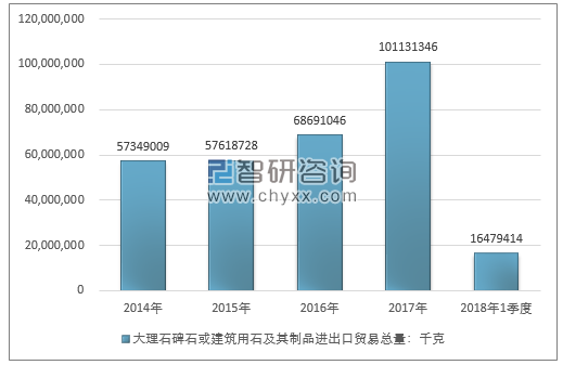 2014-2018年1季度大理石碑石或建筑用石及其制品进出口贸易总量走势图（单位：千克）