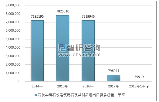 2014-2018年1季度石灰华碑石或建筑用石及其制进出口贸易总量走势图（单位：千克）