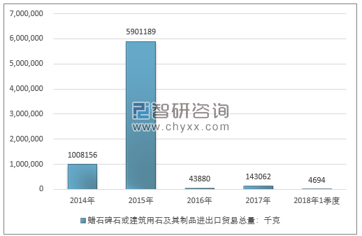 2014-2018年1季度蜡石碑石或建筑用石及其制品进出口贸易总量走势图（单位：千克）