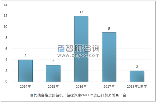 2014-2018年1季度其他自推进的钻机，钻探深度≥6000M进出口贸易总量走势图（单位：台）