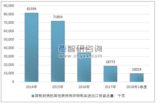 2014-2018年1季度麻制刺绣的其他装饰用织物制品进出口贸易总量走势图（单位：千克）