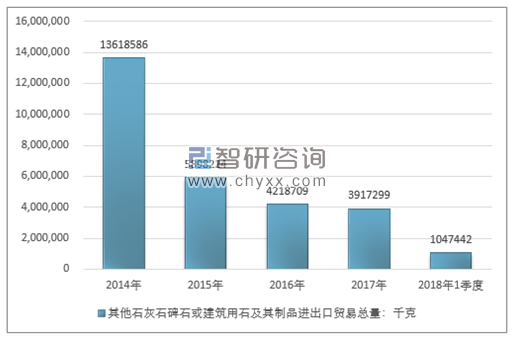 2014-2018年1季度其他石灰石碑石或建筑用石及其制品进出口贸易总量走势图（单位：千克）