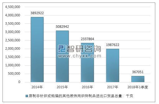 2014-2018年1季度麻制非针织或钩编的其他装饰用织物制品进出口贸易总量走势图（单位：千克）