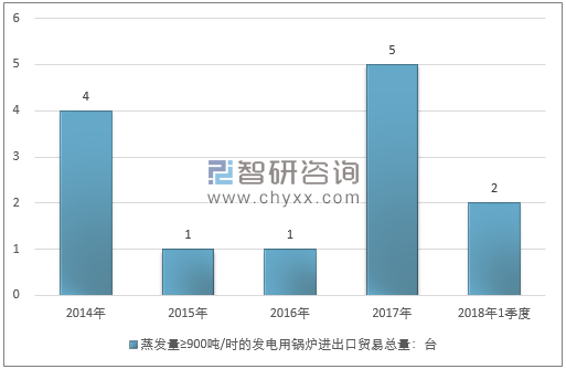 2014-2018年1季度蒸发量≥900吨/时的发电用锅炉进出口贸易总量走势图（单位：台）