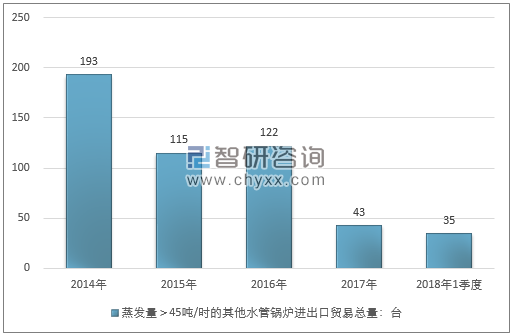 2014-2018年1季度蒸发量＞45吨/时的其他水管锅炉进出口贸易总量走势图（单位：台）