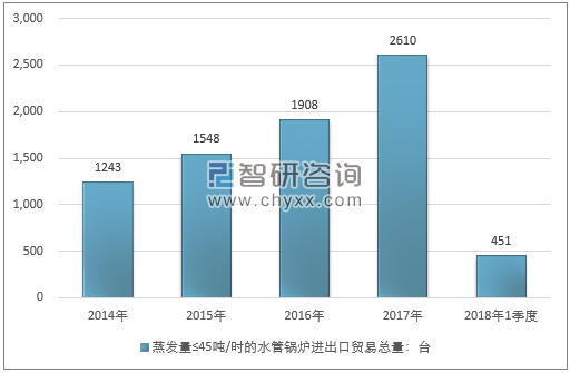 2014-2018年1季度蒸发量≤45吨/时的水管锅炉进出口贸易总量走势图（单位：台）