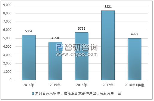 2014-2018年1季度未列名蒸汽锅炉，包括混合式锅炉进出口贸易总量走势图（单位：台）