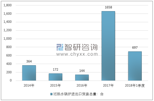 2014-2018年1季度过热水锅炉进出口贸易总量走势图（单位：台）