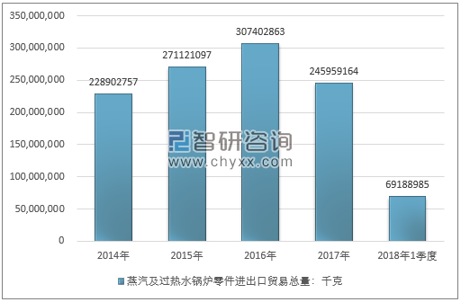 2014-2018年1季度蒸汽及过热水锅炉零件进出口贸易总量走势图（单位：千克）