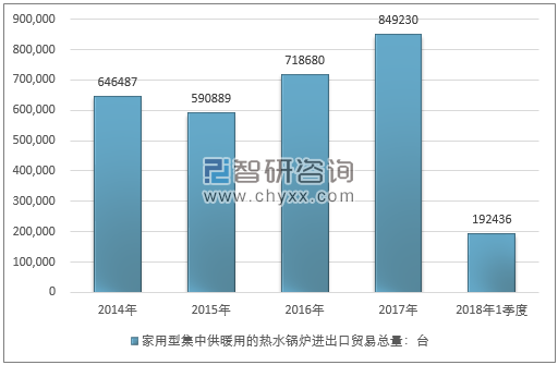 2014-2018年1季度家用型集中供暖用的热水锅炉进出口贸易总量走势图（单位：台）