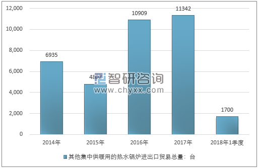 2014-2018年1季度其他集中供暖用的热水锅炉进出口贸易总量走势图（单位：台）