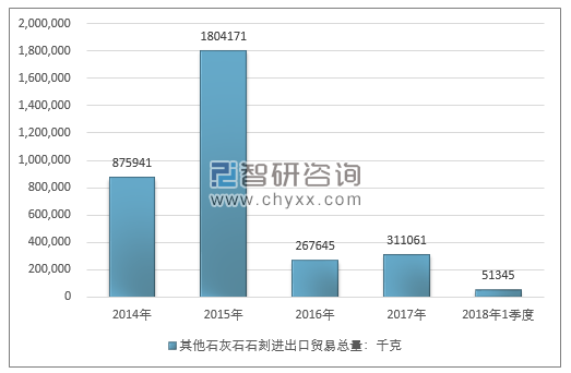 2014-2018年1季度其他石灰石石刻进出口贸易总量走势图（单位：千克）