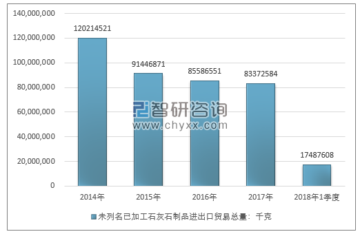 2014-2018年1季度未列名已加工石灰石制品进出口贸易总量走势图（单位：千克）