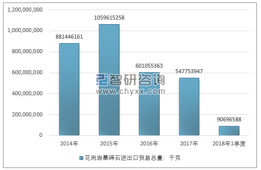 2014-2018年1季度花岗岩墓碑石进出口贸易总量走势图（单位：千克）