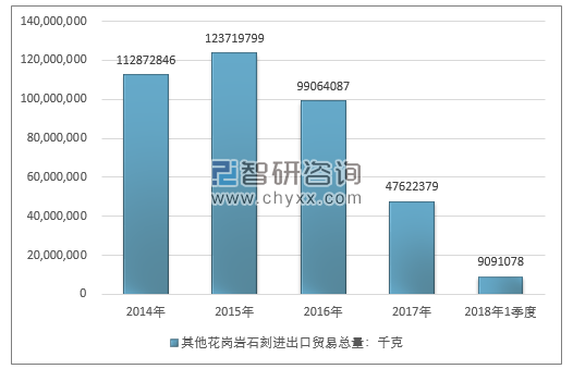 2014-2018年1季度其他花岗岩石刻进出口贸易总量走势图（单位：千克）