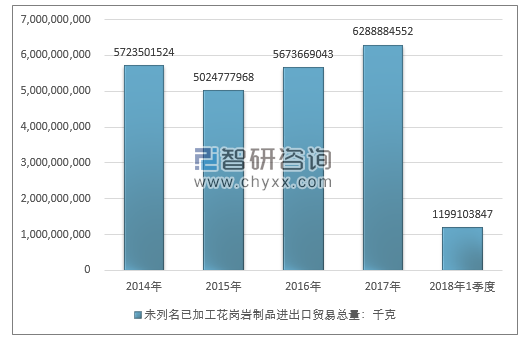 2014-2018年1季度未列名已加工花岗岩制品进出口贸易总量走势图（单位：千克）