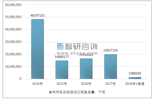 2014-2018年1季度未列名石刻进出口贸易总量走势图（单位：千克）