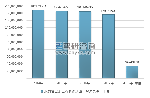 2014-2018年1季度未列名已加工石制品进出口贸易总量走势图（单位：千克）