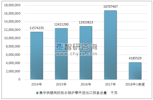 2014-2018年1季度集中供暖用的热水锅炉零件进出口贸易总量走势图（单位：千克）