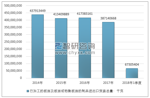 2014-2018年1季度已加工的板岩及板岩或粘聚板岩的制品进出口贸易总量走势图（单位：千克）