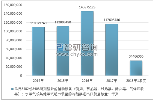 2014-2018年1季度品目8402或8403所列锅炉的辅助设备（例如，节热器、过热器、除灰器、气体回收器）；水蒸气或其他蒸汽动力装置的冷凝器进出口贸易总量走势图（单位：千克）