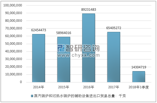 2014-2018年1季度蒸汽锅炉和过热水锅炉的辅助设备进出口贸易总量走势图（单位：千克）