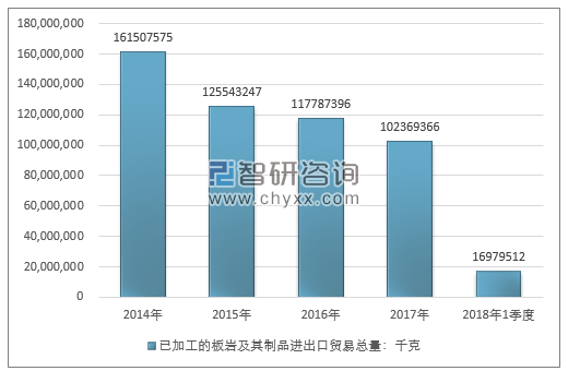 2014-2018年1季度已加工的板岩及其制品进出口贸易总量走势图（单位：千克）