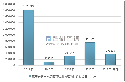 2014-2018年1季度集中供暖用锅炉的辅助设备进出口贸易总量走势图（单位：千克）