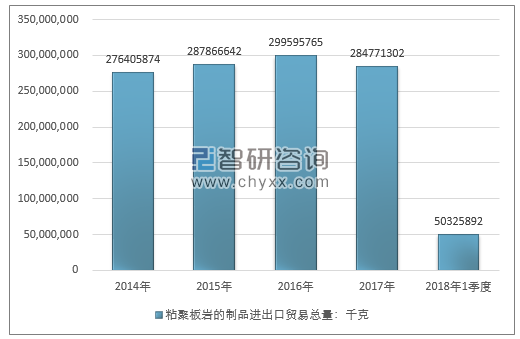 2014-2018年1季度粘聚板岩的制品进出口贸易总量走势图（单位：千克）