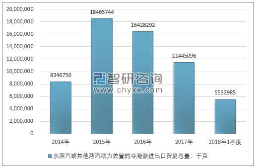 2014-2018年1季度水蒸汽或其他蒸汽动力装置的冷凝器进出口贸易总量走势图（单位：千克）