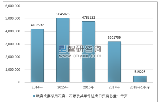 2014-2018年1季度碾磨或磨浆用石磨、石碾及其零件进出口贸易总量走势图（单位：千克）