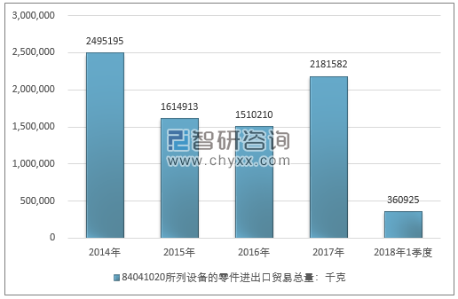 2014-2018年1季度84041020所列设备的零件进出口贸易总量走势图（单位：千克）