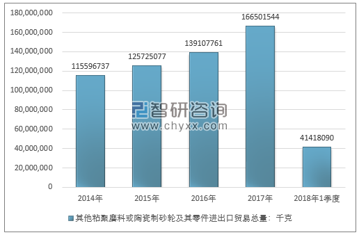 2014-2018年1季度其他粘聚磨料或陶瓷制砂轮及其零件进出口贸易总量走势图（单位：千克）