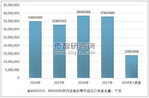 2014-2018年1季度84041010、84042000所列设备的零件进出口贸易总量走势图（单位：千克）