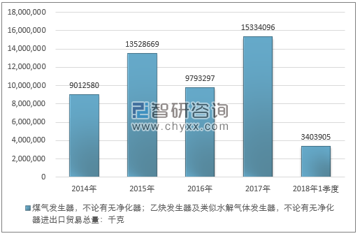 2014-2018年1季度煤气发生器，不论有无净化器；乙炔发生器及类似水解气体发生器，不论有无净化器进出口贸易总量走势图（单位：千克）