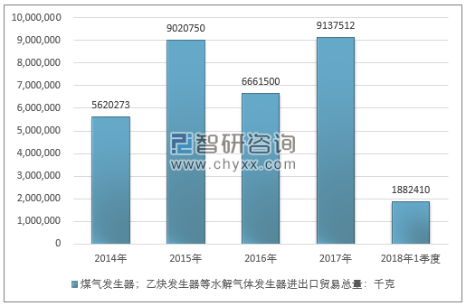 2014-2018年1季度煤气发生器；乙炔发生器等水解气体发生器进出口贸易总量走势图（单位：千克）